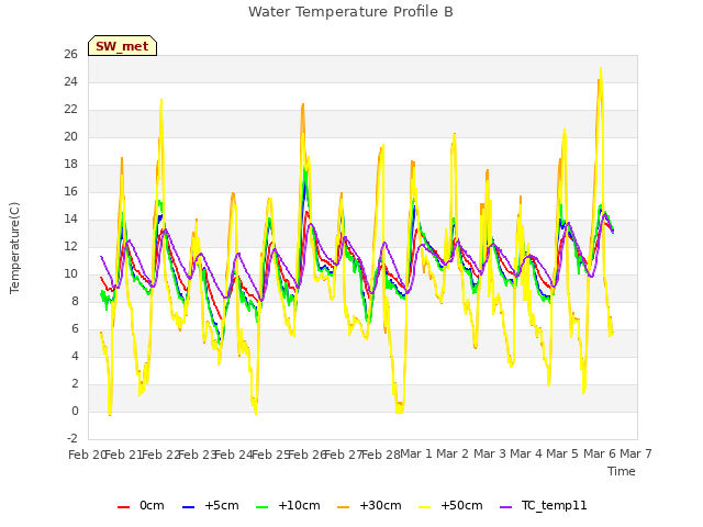 plot of Water Temperature Profile B