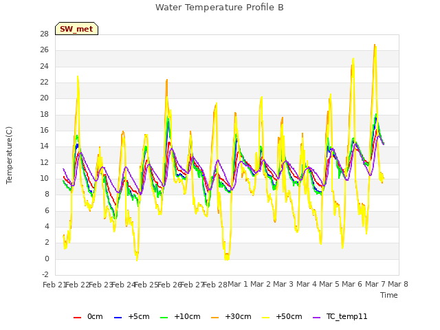 plot of Water Temperature Profile B