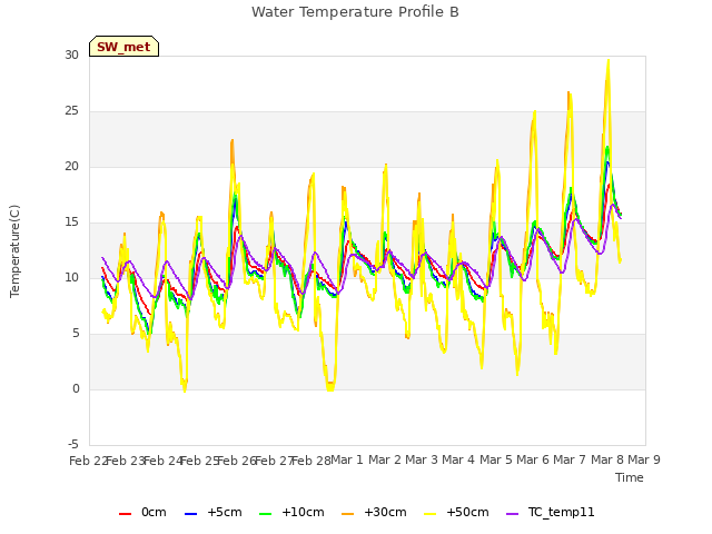 plot of Water Temperature Profile B