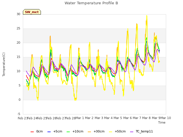 plot of Water Temperature Profile B