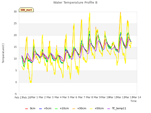 plot of Water Temperature Profile B