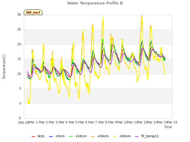 plot of Water Temperature Profile B