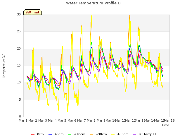 plot of Water Temperature Profile B