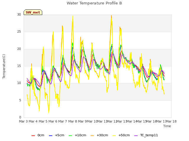 plot of Water Temperature Profile B