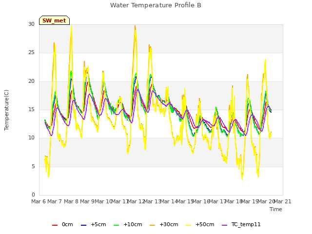 plot of Water Temperature Profile B