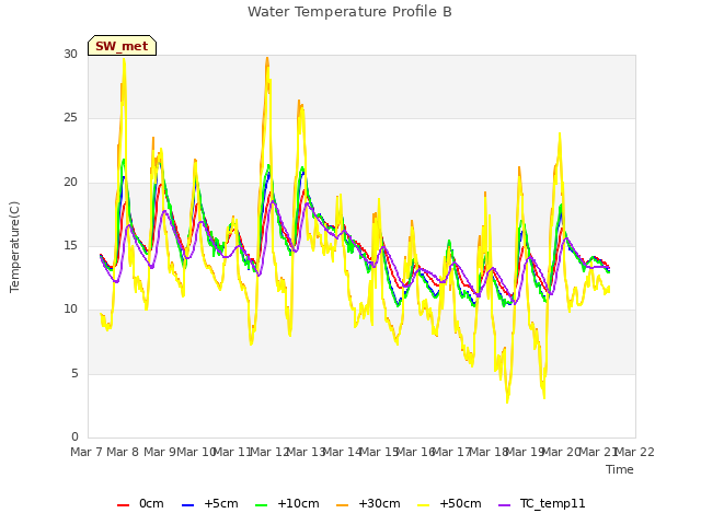 plot of Water Temperature Profile B