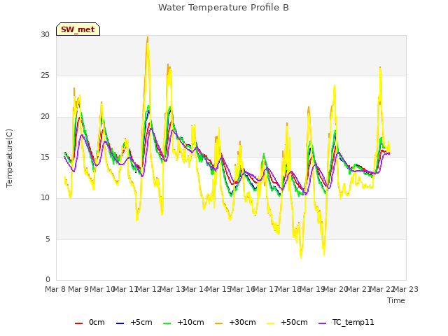 plot of Water Temperature Profile B