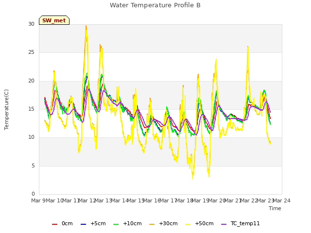 plot of Water Temperature Profile B