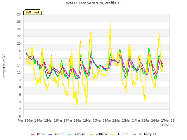 plot of Water Temperature Profile B