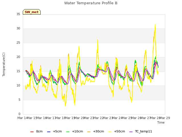 plot of Water Temperature Profile B