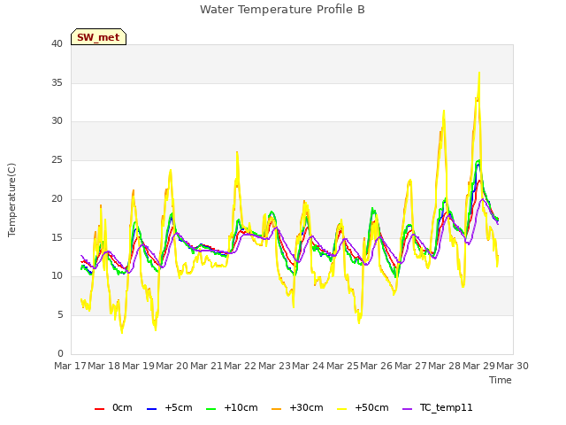 plot of Water Temperature Profile B