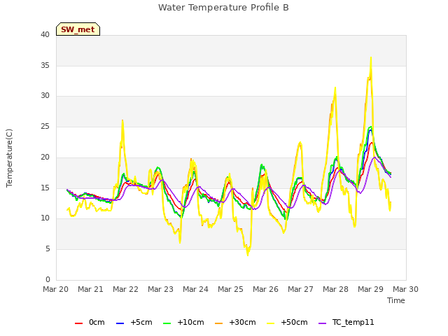 plot of Water Temperature Profile B