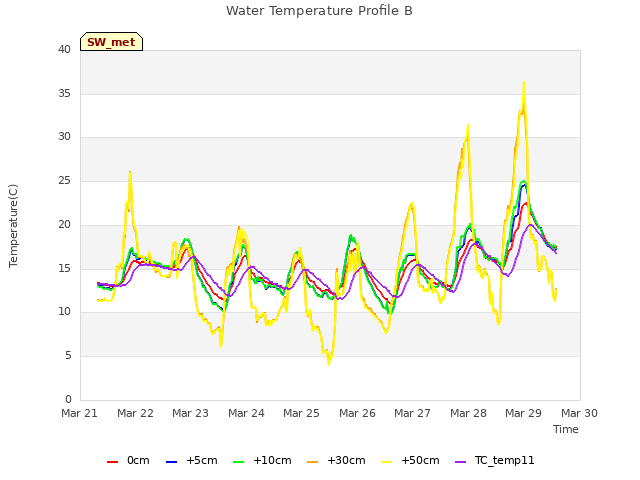 plot of Water Temperature Profile B