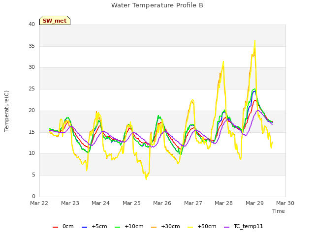 plot of Water Temperature Profile B