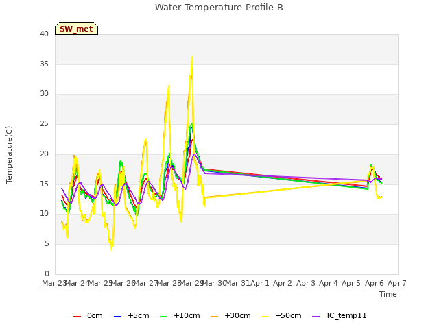 plot of Water Temperature Profile B