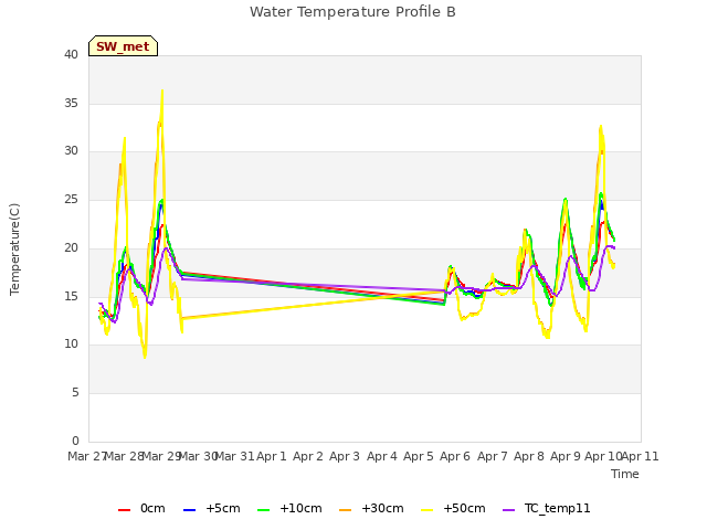 plot of Water Temperature Profile B