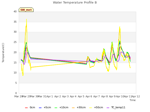 plot of Water Temperature Profile B