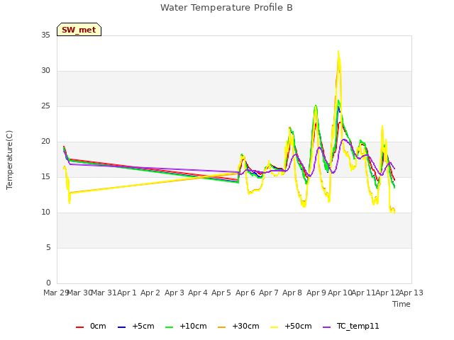 plot of Water Temperature Profile B