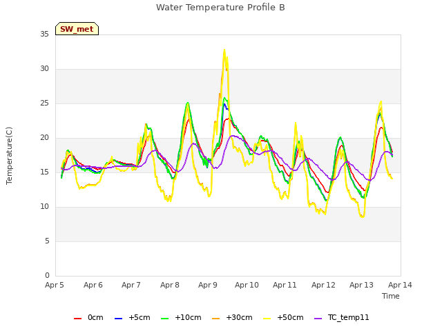 plot of Water Temperature Profile B