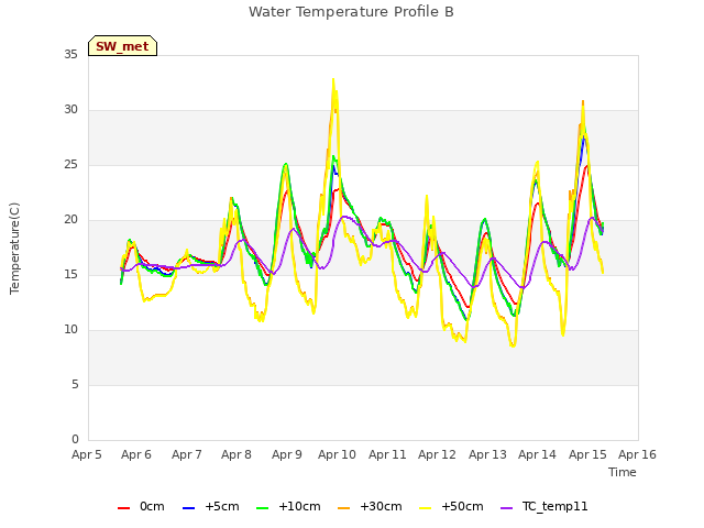 plot of Water Temperature Profile B