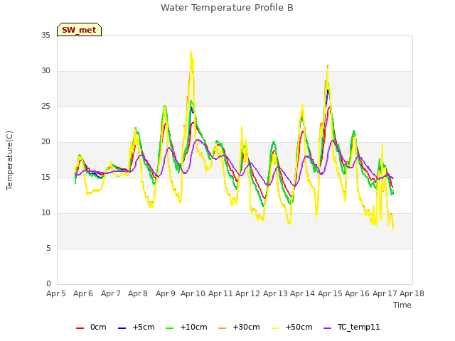 plot of Water Temperature Profile B