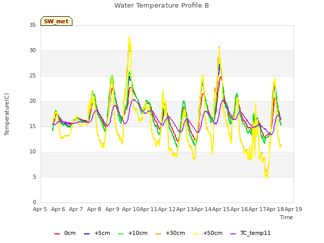 plot of Water Temperature Profile B