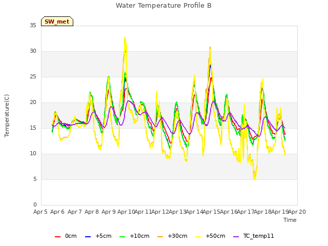 plot of Water Temperature Profile B