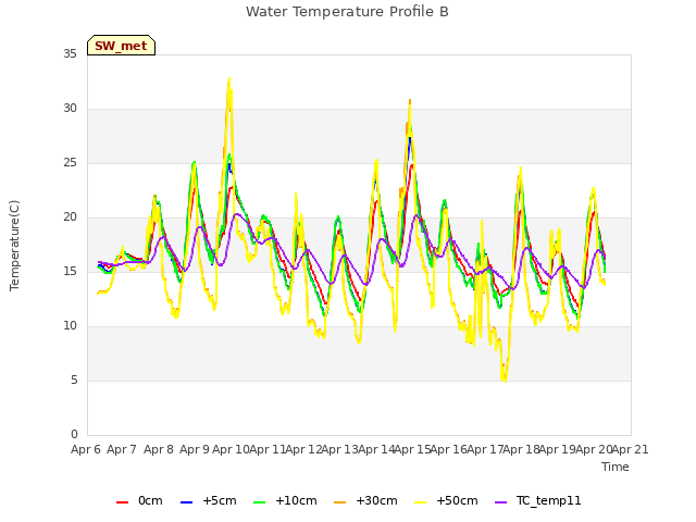 plot of Water Temperature Profile B