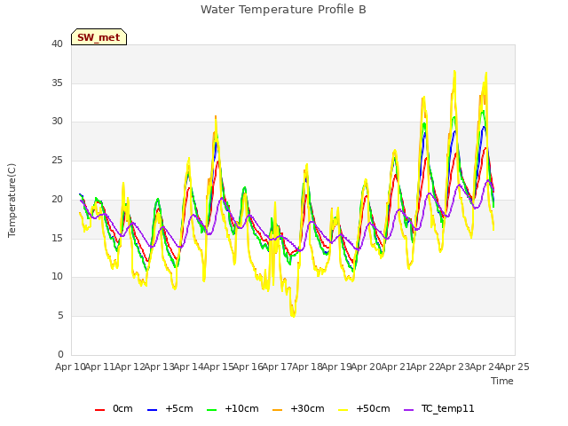 plot of Water Temperature Profile B