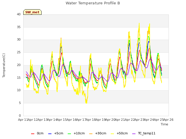 plot of Water Temperature Profile B