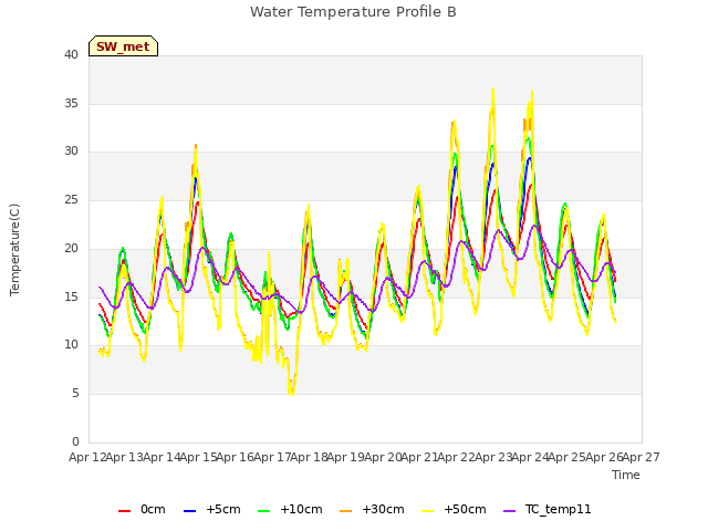 plot of Water Temperature Profile B