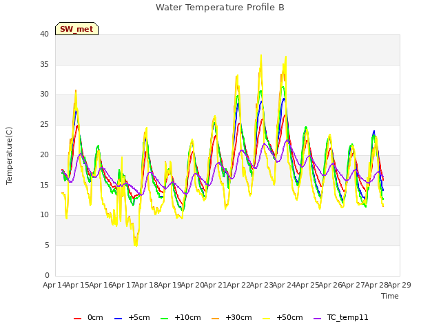 plot of Water Temperature Profile B