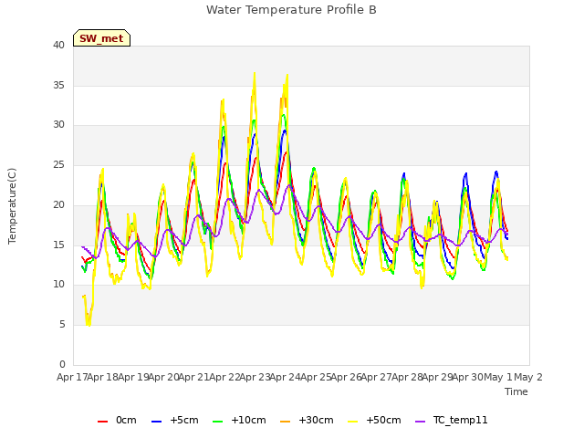 plot of Water Temperature Profile B