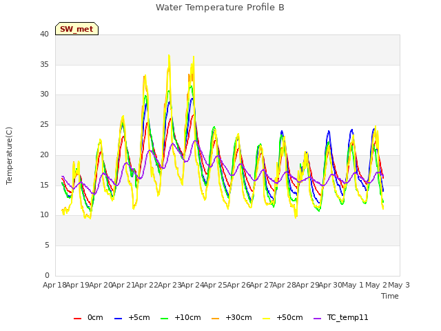 plot of Water Temperature Profile B