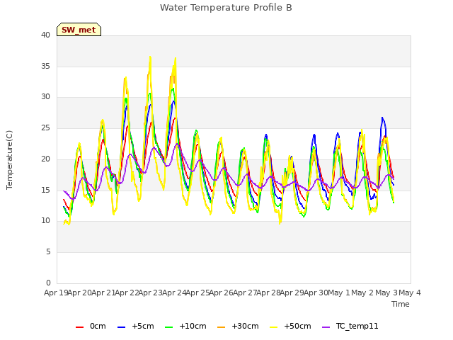 plot of Water Temperature Profile B