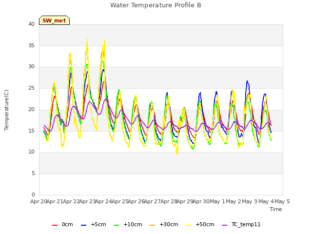 plot of Water Temperature Profile B