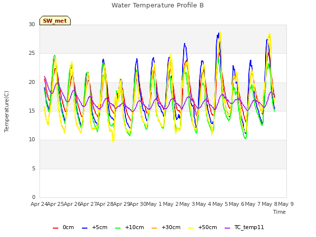 plot of Water Temperature Profile B