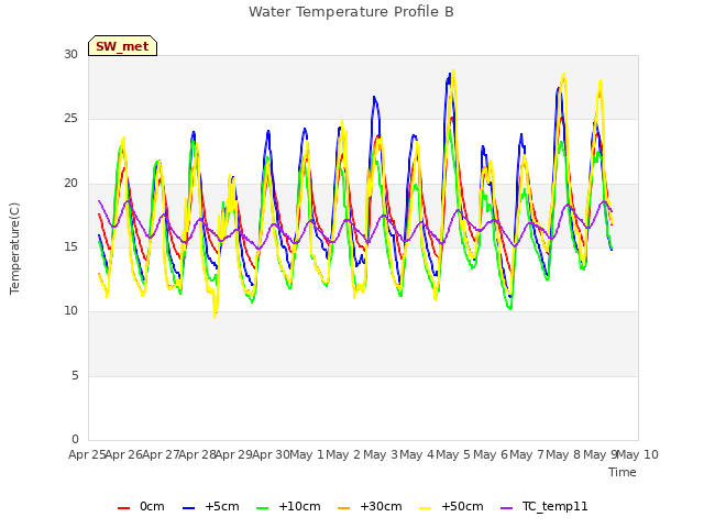 plot of Water Temperature Profile B