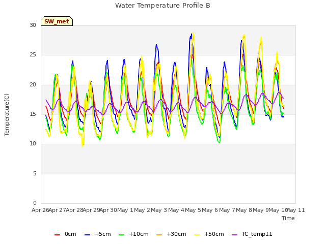 plot of Water Temperature Profile B