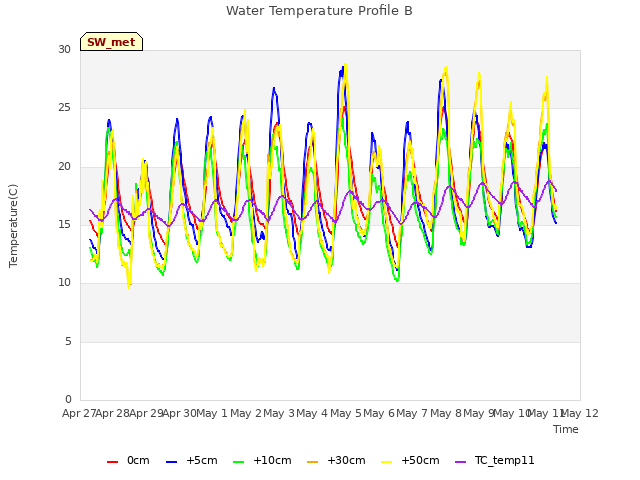 plot of Water Temperature Profile B