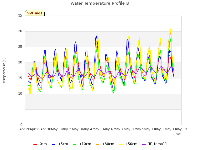 plot of Water Temperature Profile B