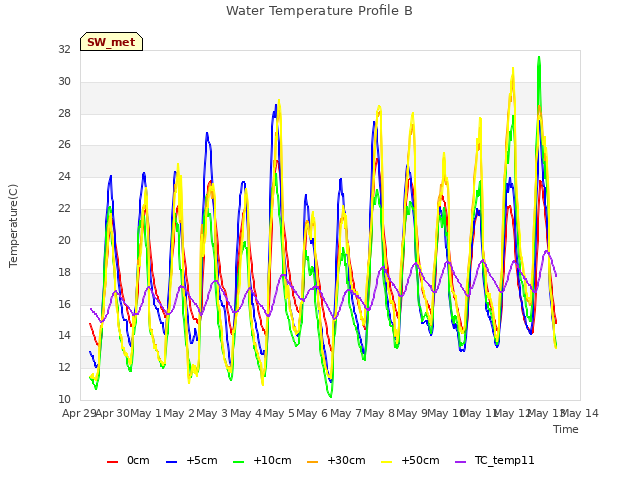 plot of Water Temperature Profile B