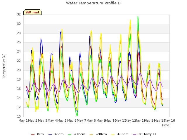 plot of Water Temperature Profile B