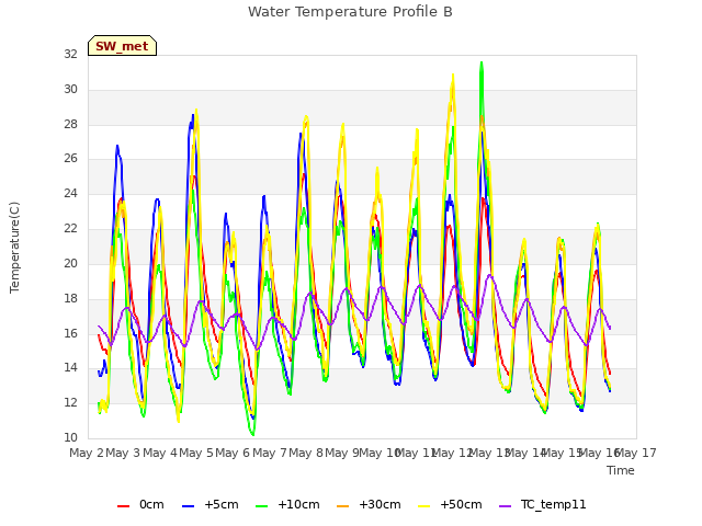 plot of Water Temperature Profile B