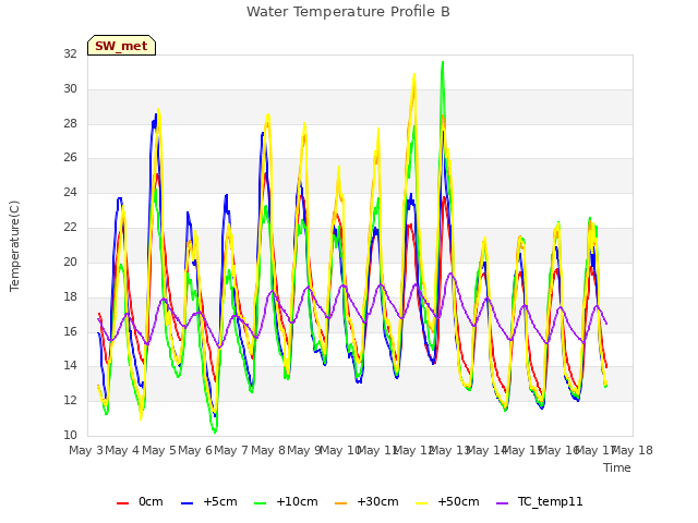 plot of Water Temperature Profile B