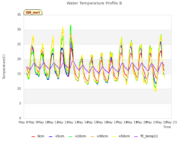 plot of Water Temperature Profile B