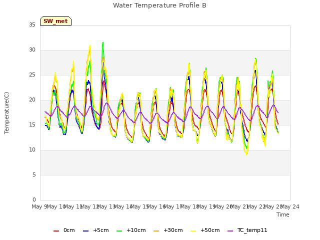 plot of Water Temperature Profile B