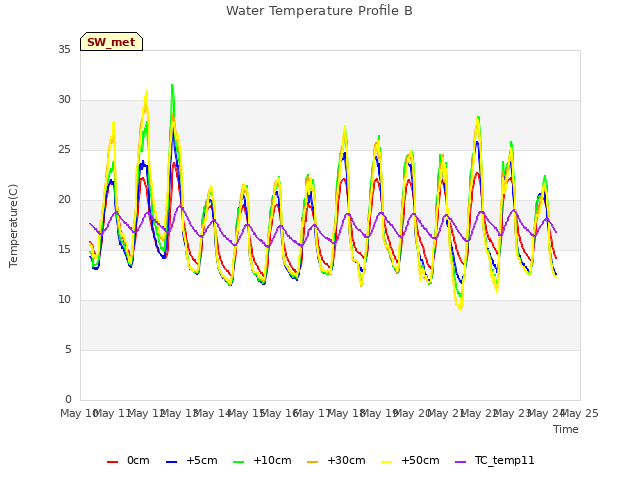 plot of Water Temperature Profile B