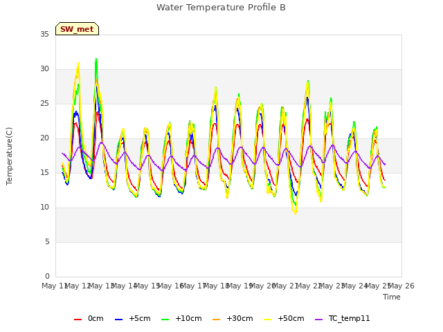 plot of Water Temperature Profile B