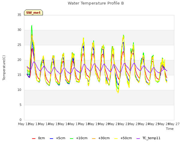 plot of Water Temperature Profile B